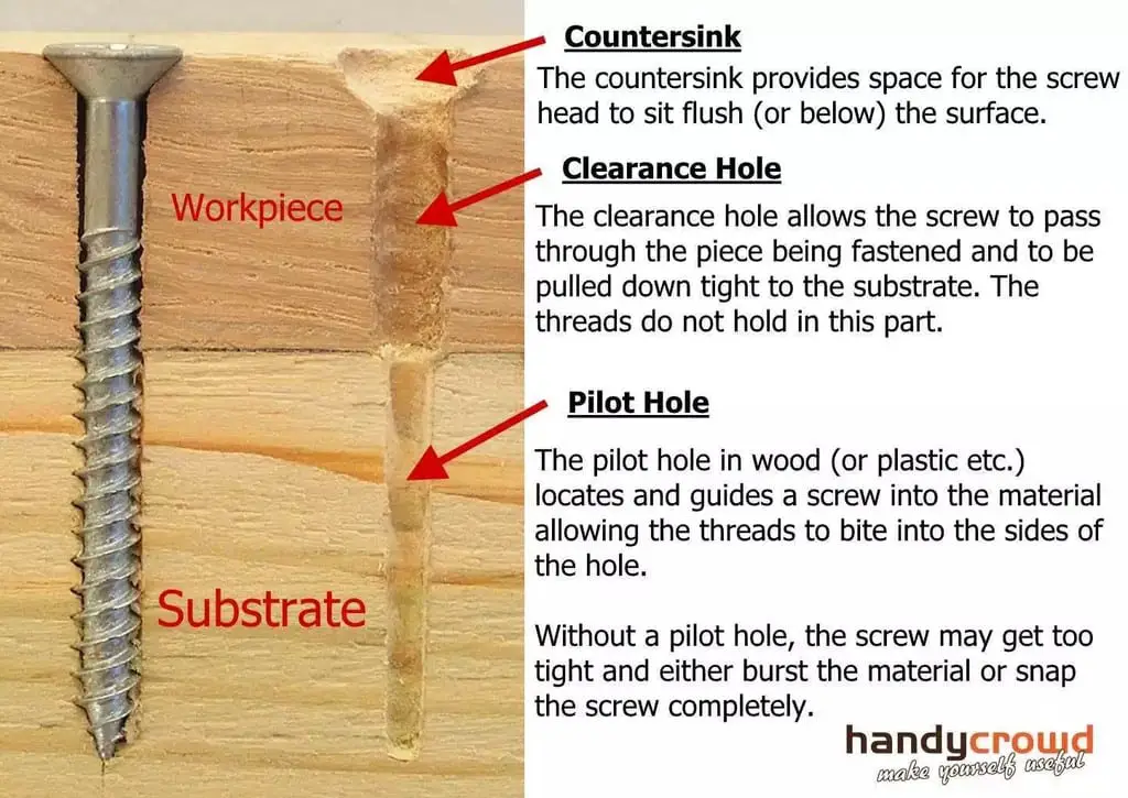 Using A Drill Bit Should Be Of Similar Size Width The Screw