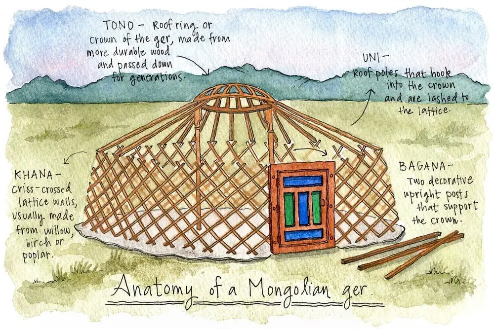Construction Of The Mongol Ger Construction Of The Mongol Ger